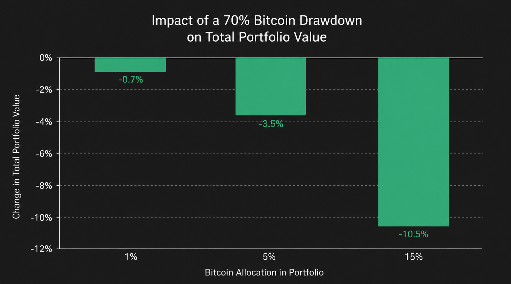 Illustrative chart: portfolio drawdown impact at different Bitcoin allocation sizes